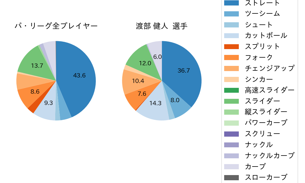 渡部 健人の球種割合(2023年6月)