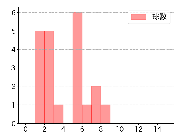 蛭間 拓哉の球数分布(2023年6月)