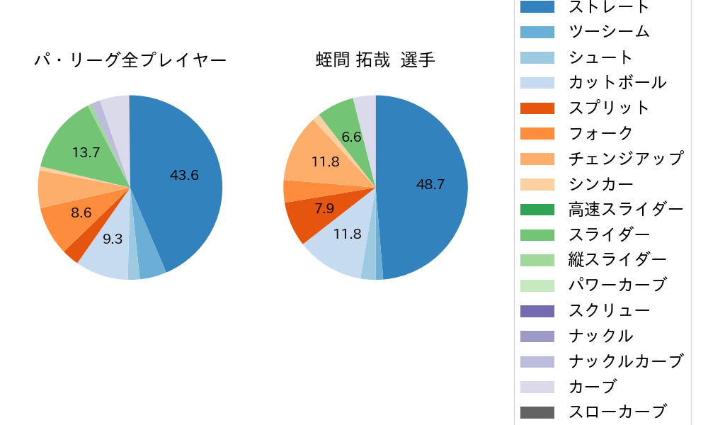 蛭間 拓哉の球種割合(2023年6月)