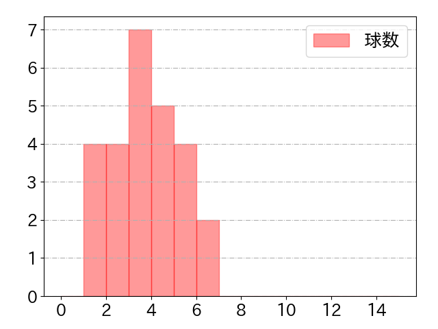栗山 巧の球数分布(2023年7月)