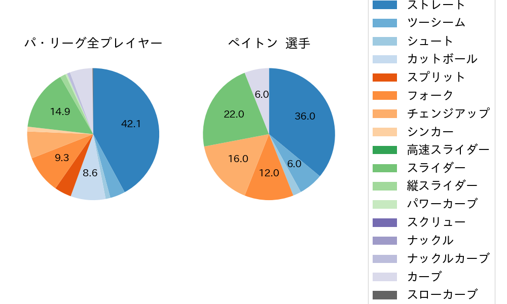 ペイトンの球種割合(2023年7月)