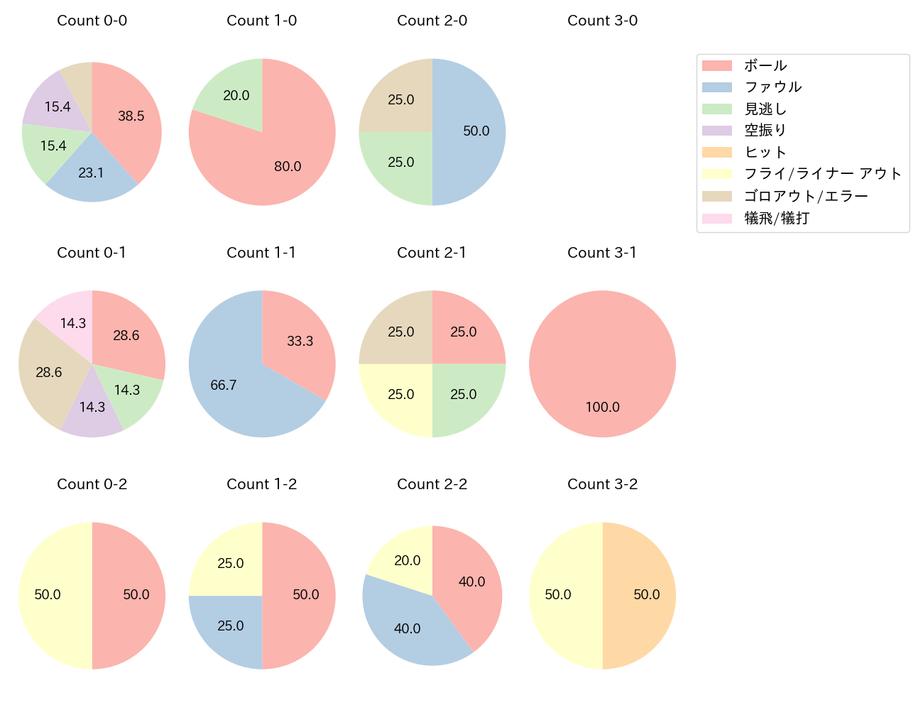 ペイトンの球数分布(2023年7月)