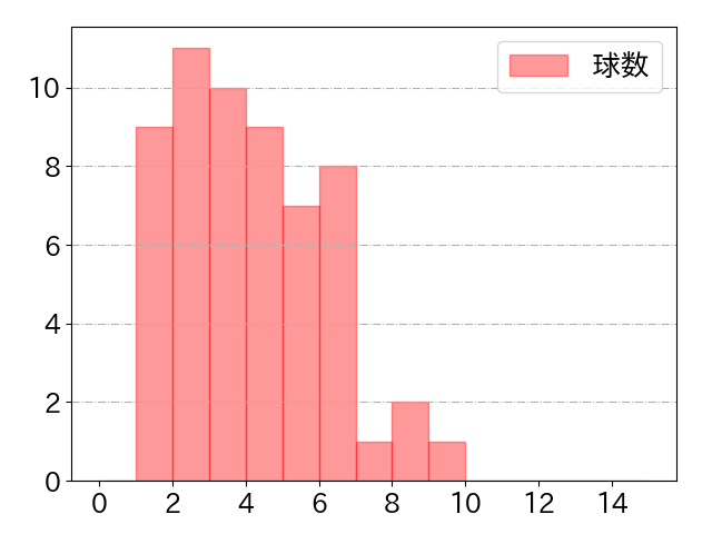 古賀 悠斗の球数分布(2023年7月)