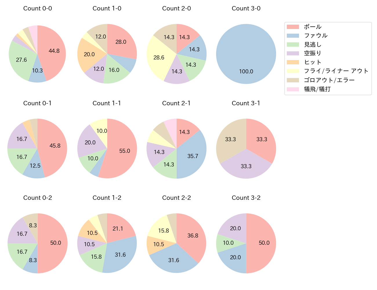 古賀 悠斗の球数分布(2023年7月)