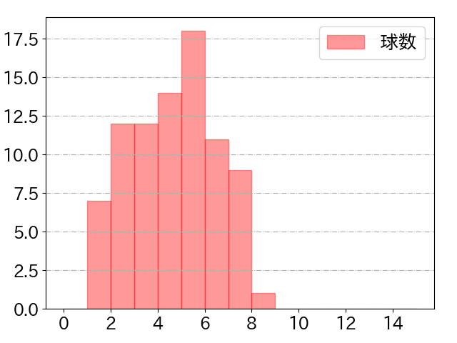 マキノンの球数分布(2023年7月)