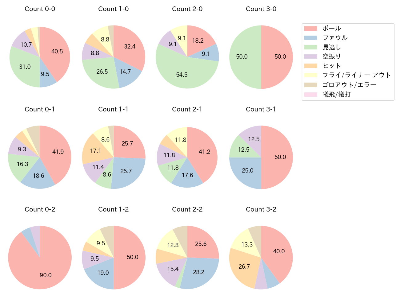 マキノンの球数分布(2023年7月)