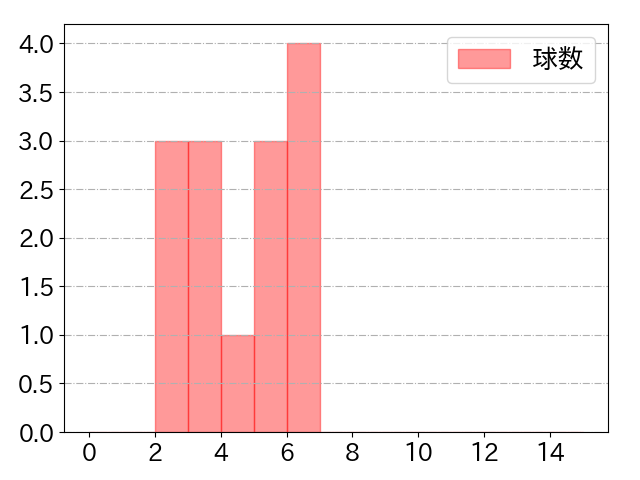 平沼 翔太の球数分布(2023年7月)