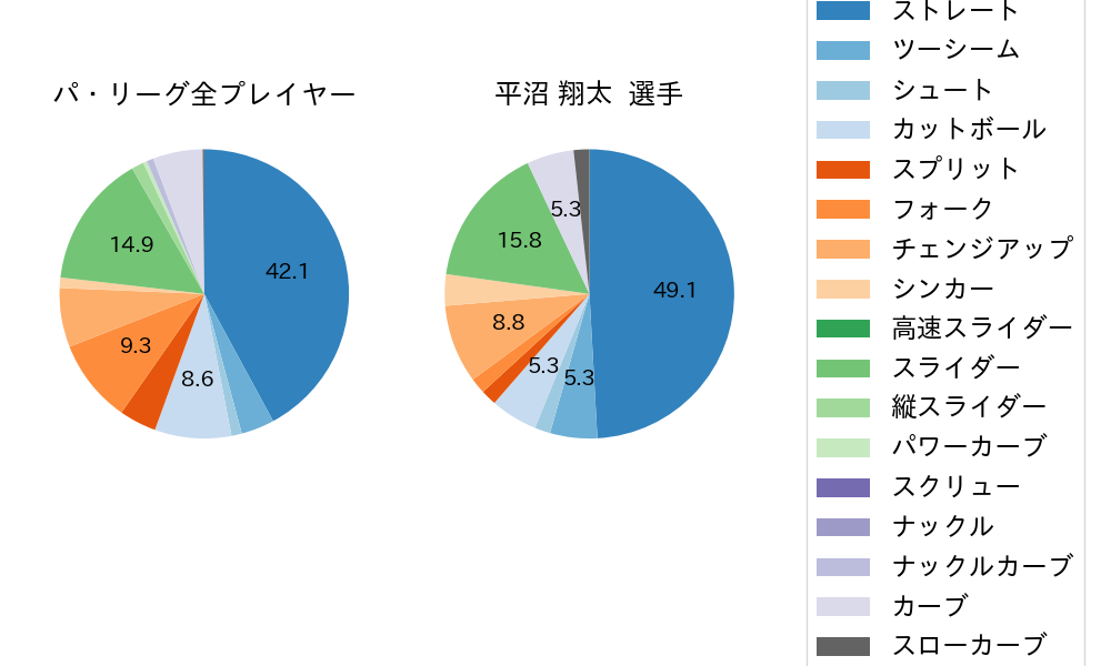 平沼 翔太の球種割合(2023年7月)
