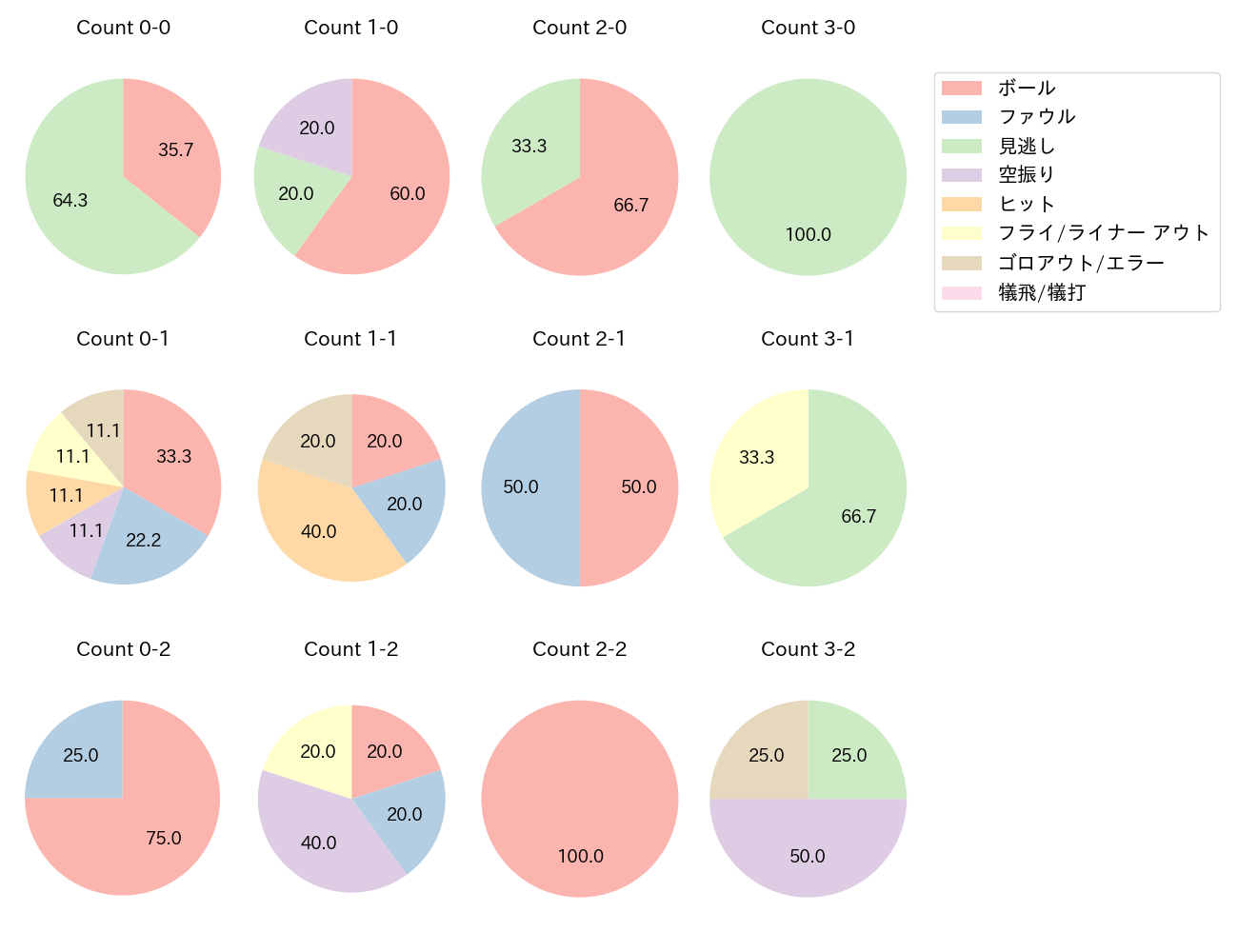 平沼 翔太の球数分布(2023年7月)