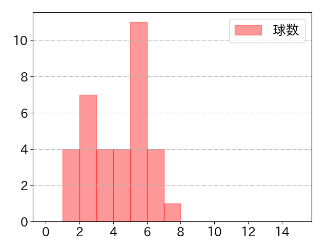 呉 念庭の球数分布(2023年7月)