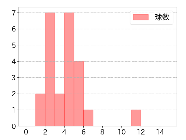 山野辺 翔の球数分布(2023年7月)