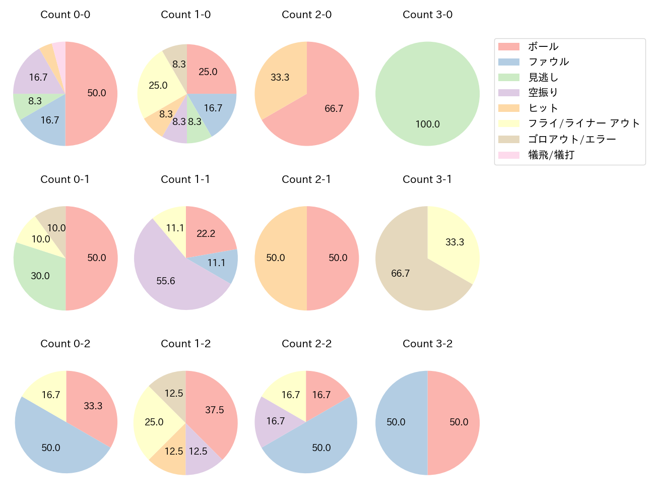 山野辺 翔の球数分布(2023年7月)