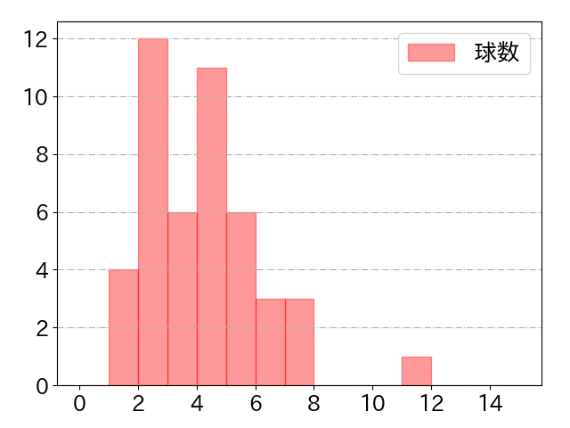 鈴木 将平の球数分布(2023年7月)