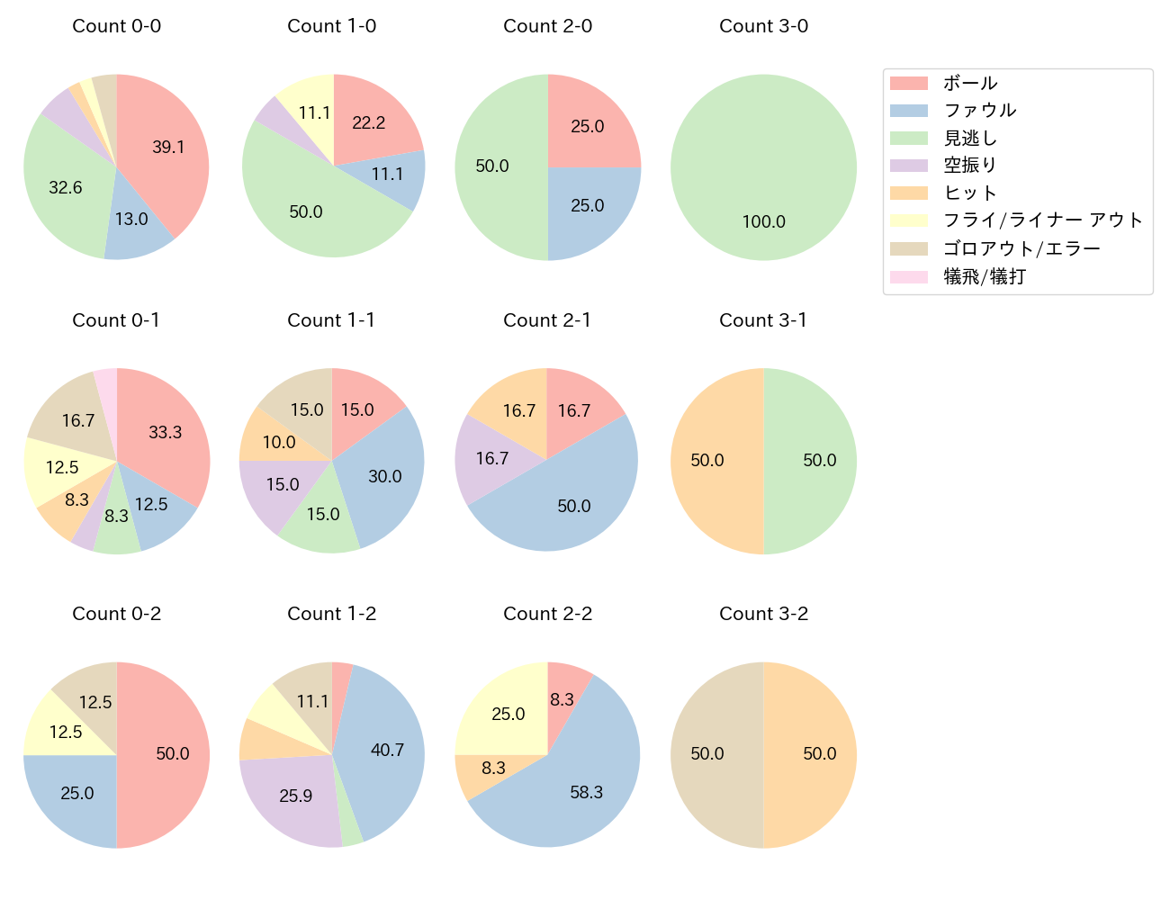 鈴木 将平の球数分布(2023年7月)