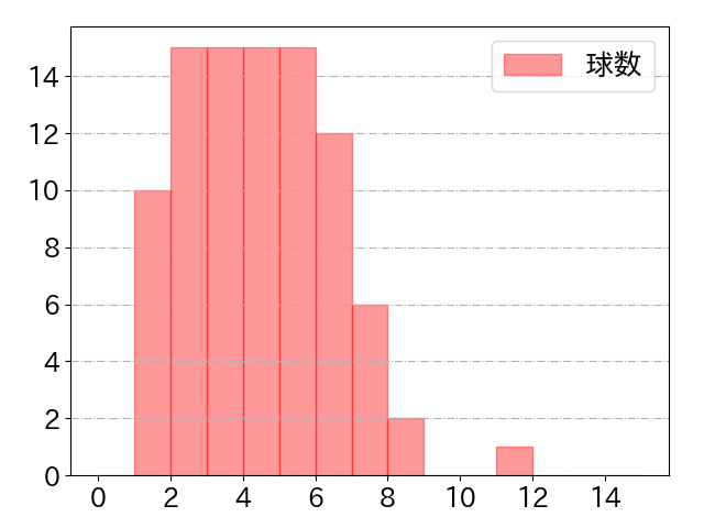 外崎 修汰の球数分布(2023年7月)