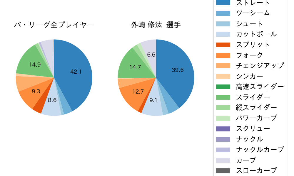 外崎 修汰の球種割合(2023年7月)