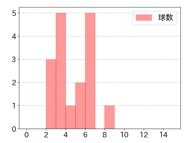 愛斗の球数分布(2023年7月)