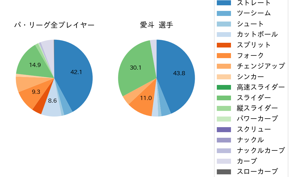 愛斗の球種割合(2023年7月)