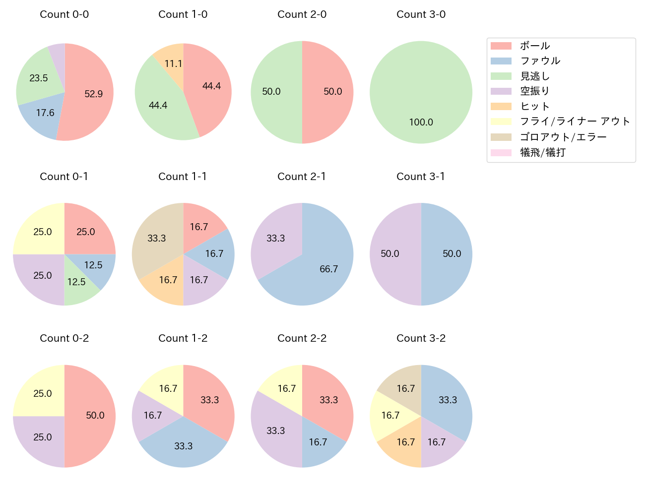 愛斗の球数分布(2023年7月)