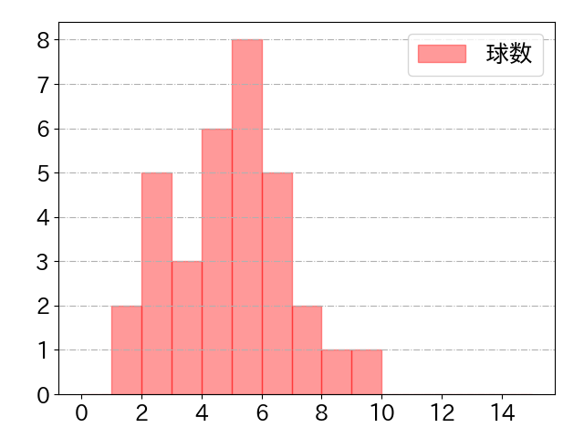 佐藤 龍世の球数分布(2023年7月)