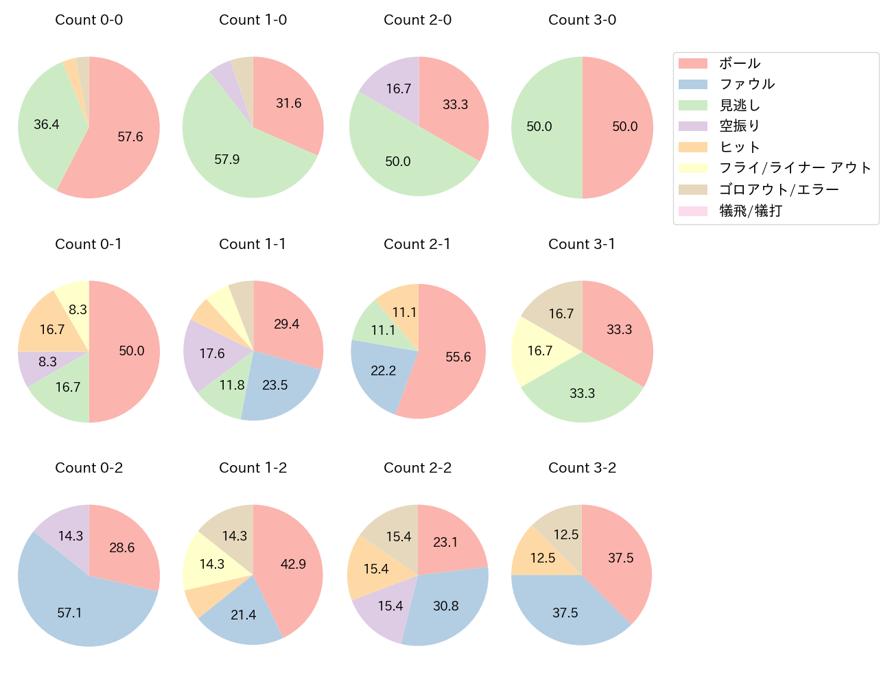 佐藤 龍世の球数分布(2023年7月)