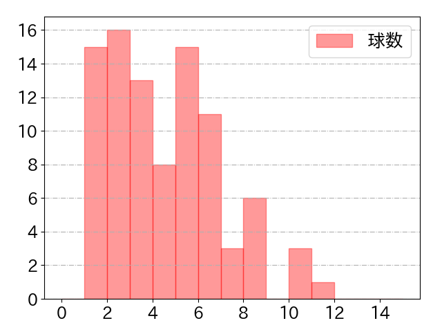 源田 壮亮の球数分布(2023年7月)