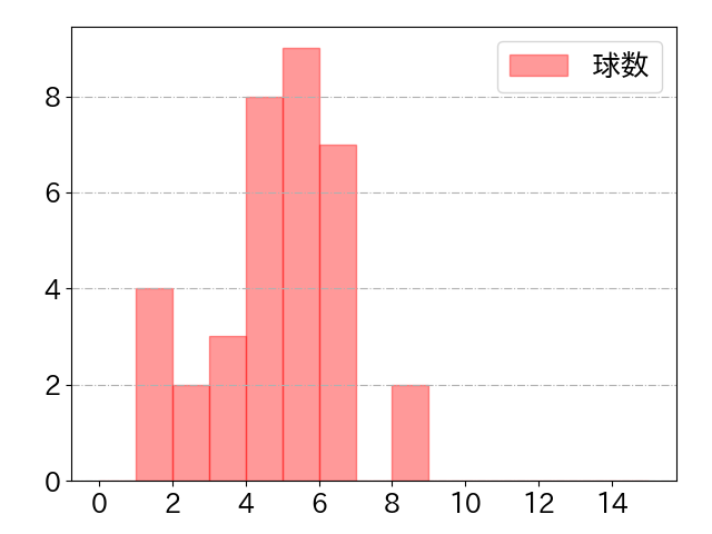 中村 剛也の球数分布(2023年7月)
