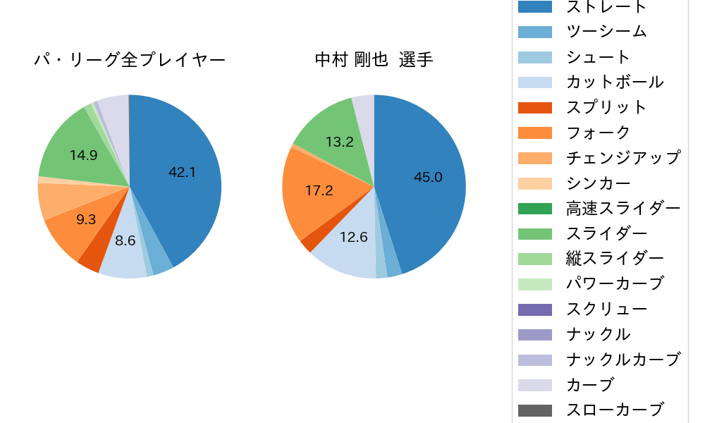 中村 剛也の球種割合(2023年7月)