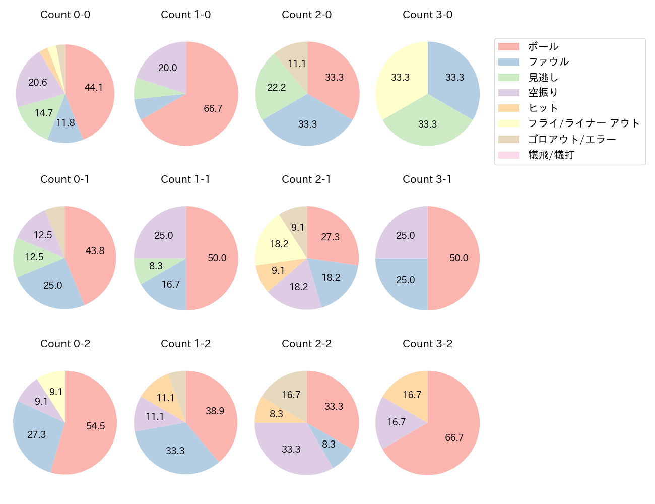中村 剛也の球数分布(2023年7月)