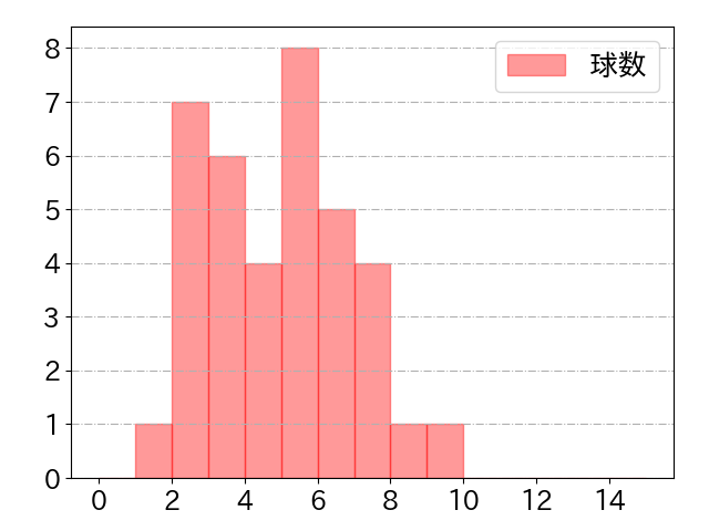 長谷川 信哉の球数分布(2023年7月)