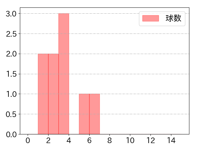 古市 尊の球数分布(2023年7月)