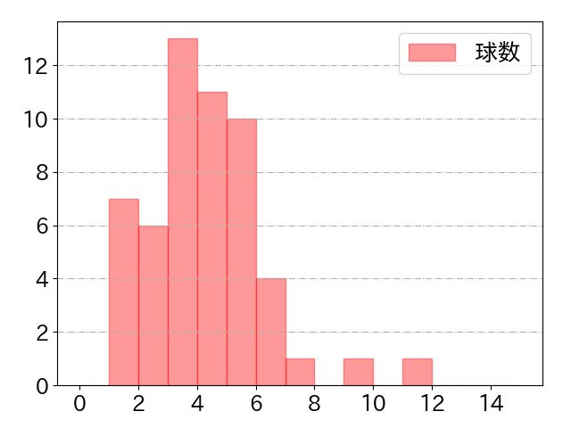 岸 潤一郎の球数分布(2023年7月)