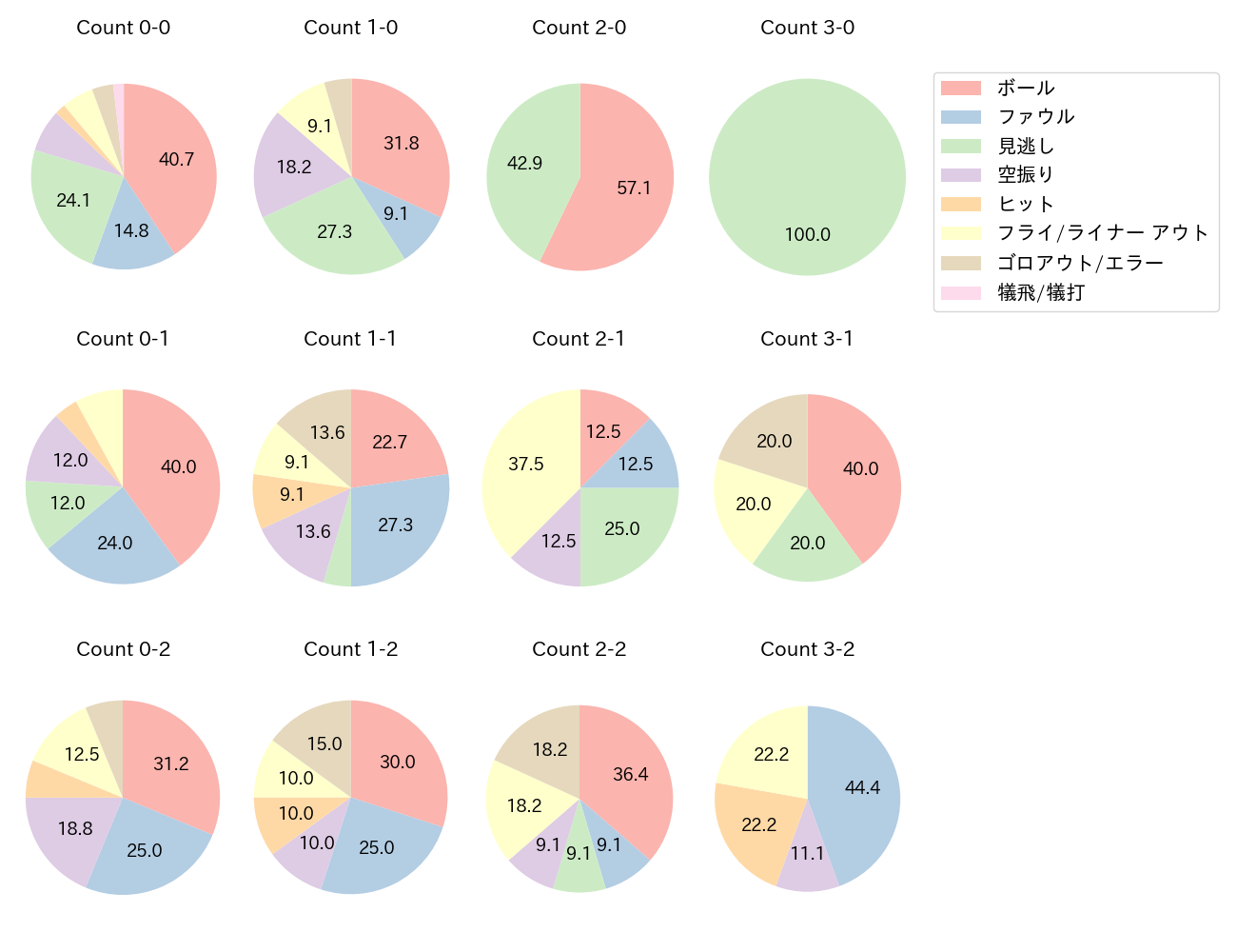 岸 潤一郎の球数分布(2023年7月)