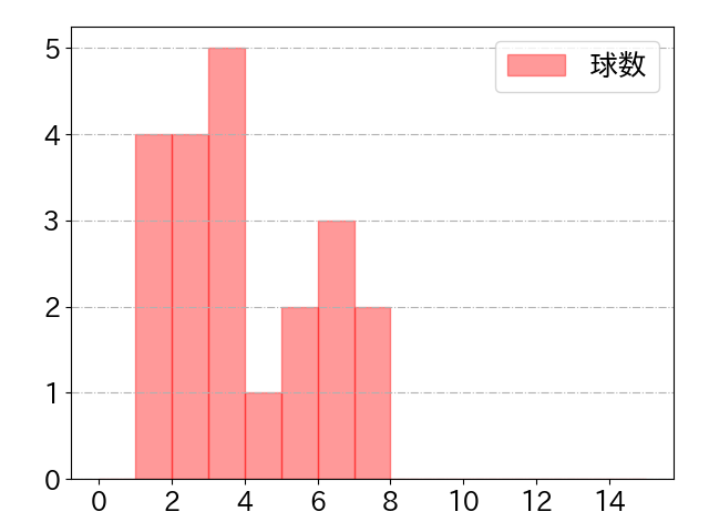 金子 侑司の球数分布(2023年7月)