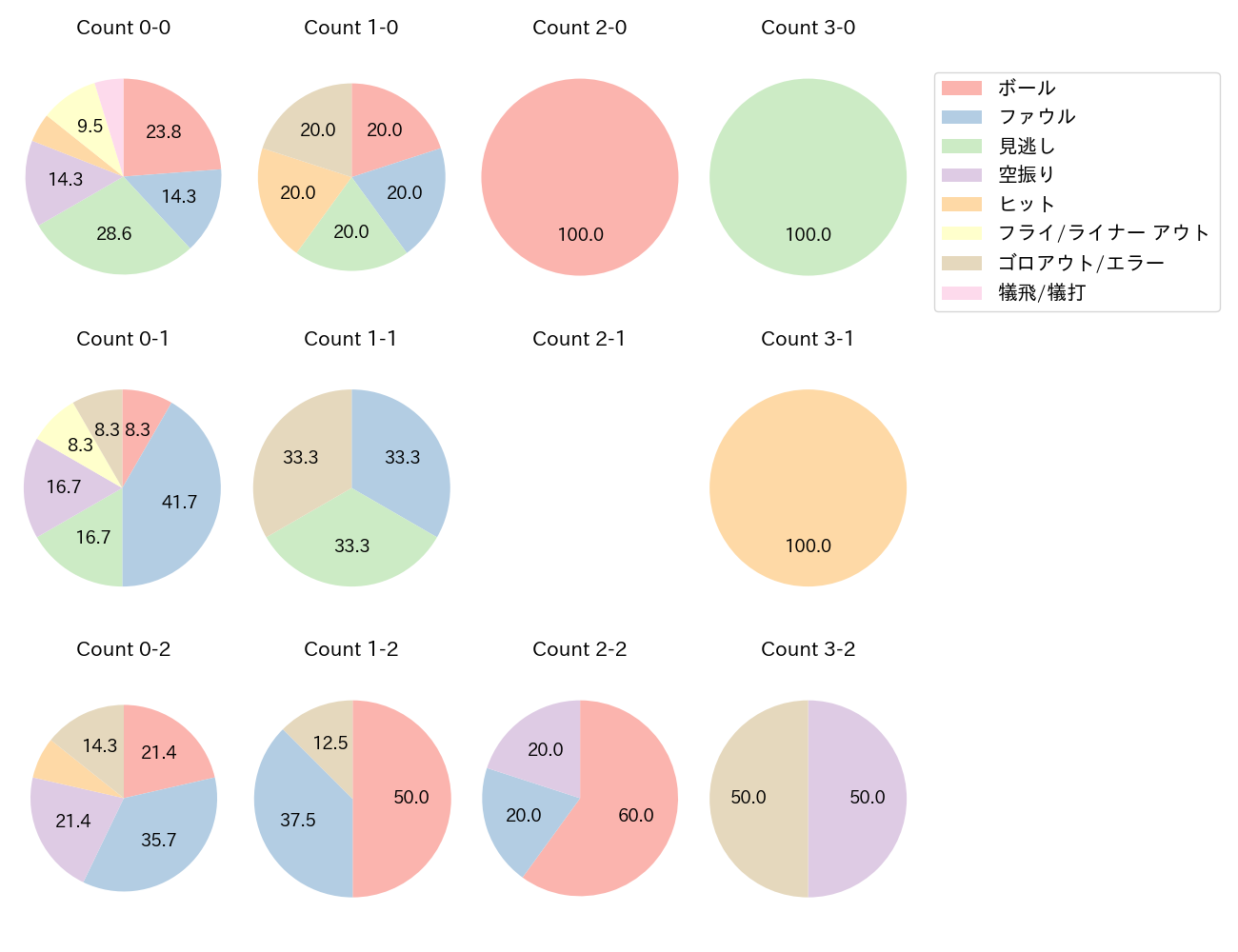 金子 侑司の球数分布(2023年7月)