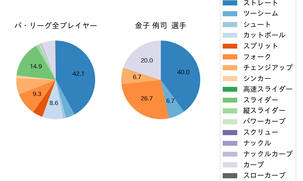金子 侑司の球種割合(2023年7月)