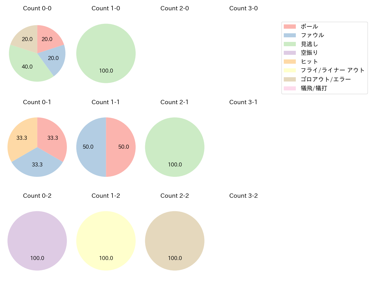 金子 侑司の球数分布(2023年7月)