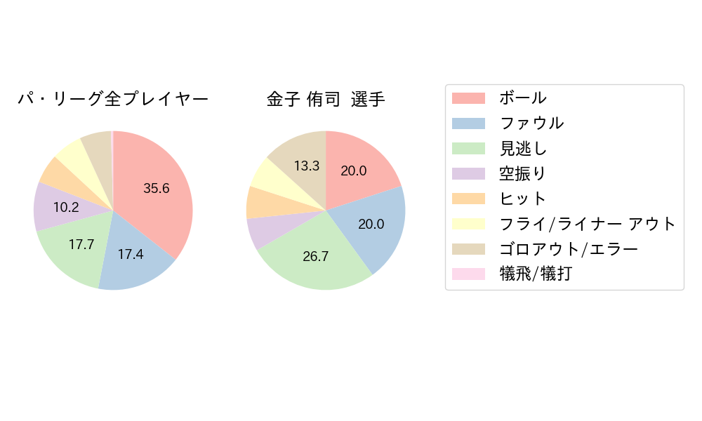 金子 侑司のNext Action(2023年7月)