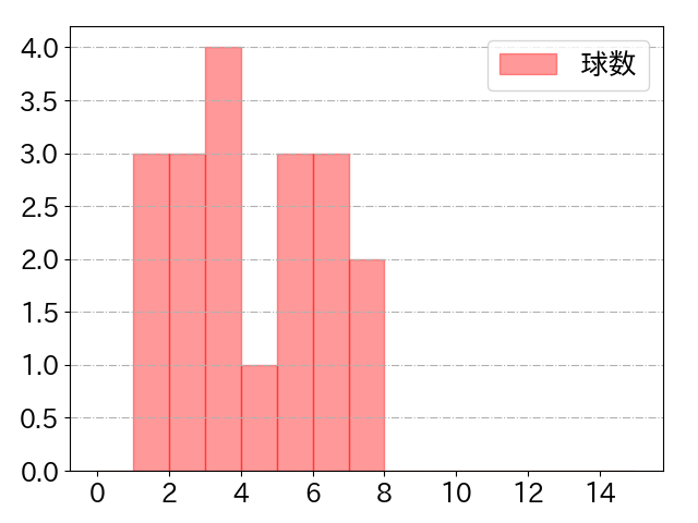 高木 渉の球数分布(2023年7月)