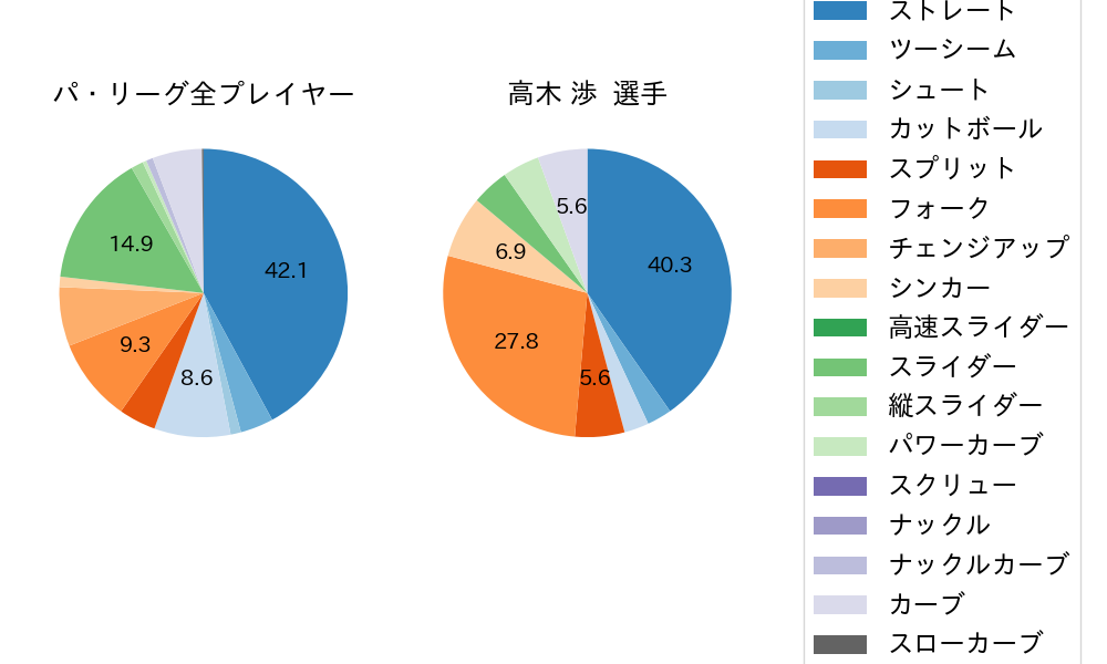 高木 渉の球種割合(2023年7月)