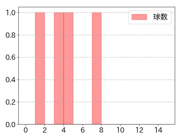 渡部 健人の球数分布(2023年7月)