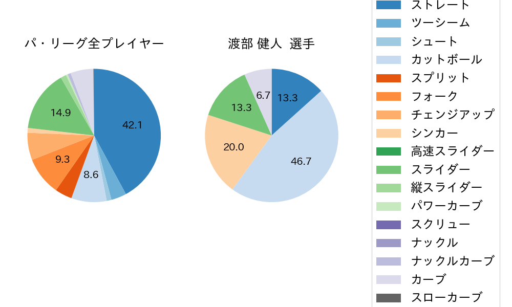 渡部 健人の球種割合(2023年7月)