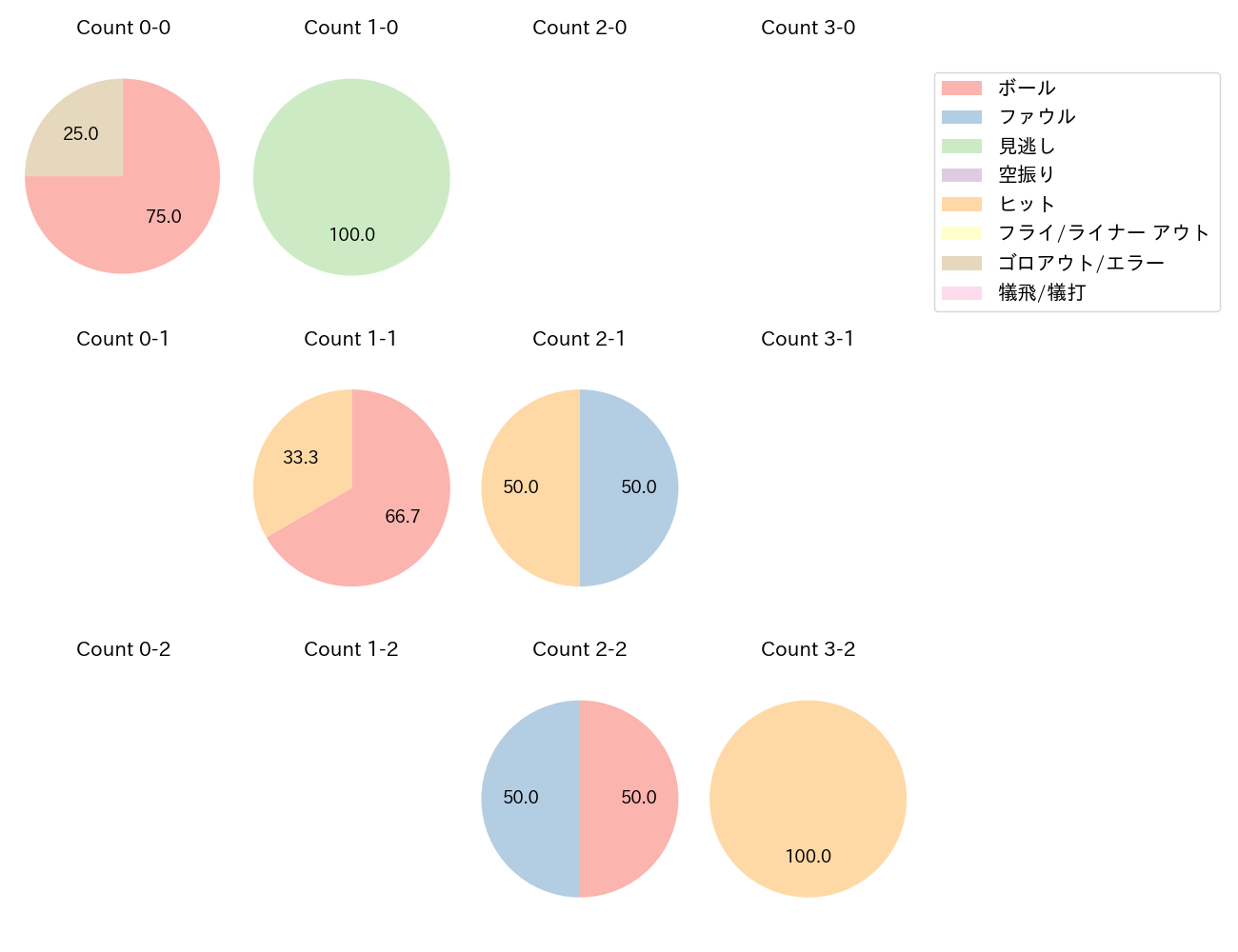 渡部 健人の球数分布(2023年7月)