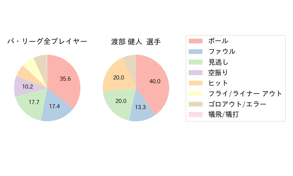 渡部 健人のNext Action(2023年7月)