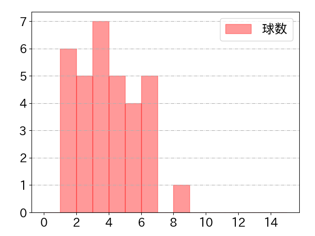 蛭間 拓哉の球数分布(2023年7月)