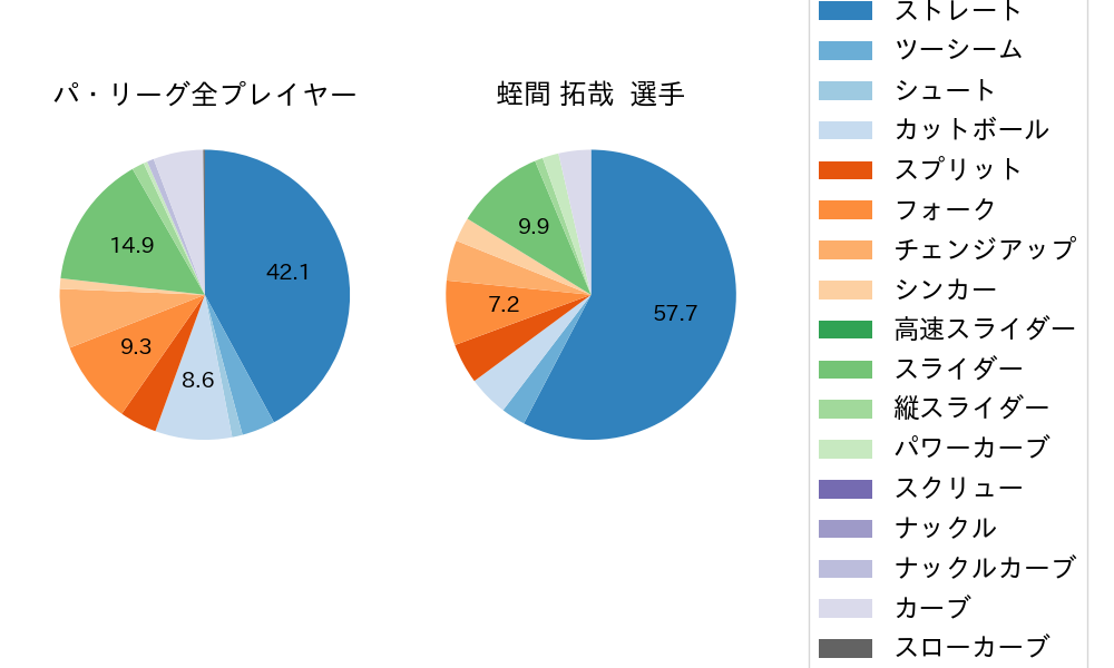 蛭間 拓哉の球種割合(2023年7月)