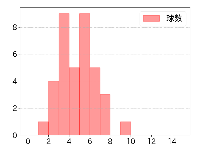 栗山 巧の球数分布(2023年8月)