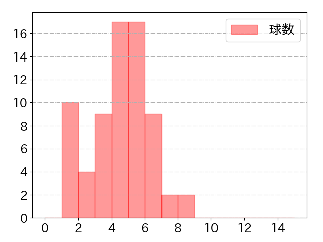 古賀 悠斗の球数分布(2023年8月)