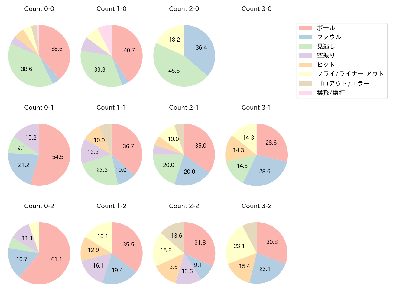 古賀 悠斗の球数分布(2023年8月)