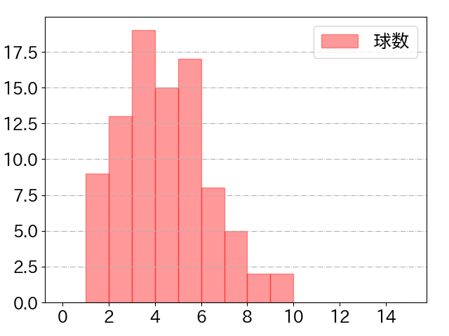 マキノンの球数分布(2023年8月)